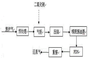 利用焦爐煤氣制取冶金還原氣的工藝