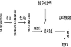 基于隱樹模型的冶金企業副產能源系統實時調整方法