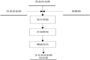 從熱態冶金渣中提取氧化鋁的方法和系統