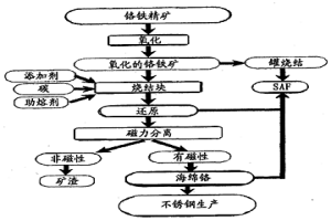用于從冶金級鉻鐵礦精礦細粉生產海綿鉻的方法