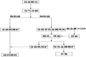 微細粒冶金粉塵回收利用炭、鐵、有色金屬的方法