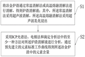 冶金爐渣在線監測分析方法及系統