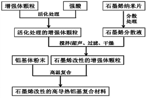 石墨烯改性的高導熱鋁基復合材料及其粉末冶金制備方法