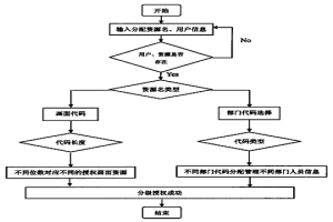 冶金MES應用權限控制系統分級授權方法
