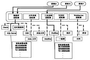 應用于冶金企業生產管理系統的數據源訪問方法