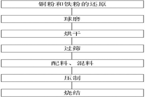 高速直線剎車用銅基粉末冶金摩擦材料及其制備方法