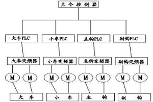冶金行車智能控制系統