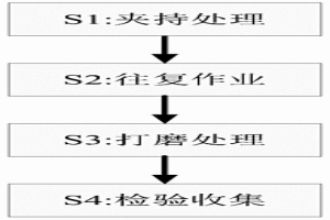 粉末冶金成型產品制造處理工藝