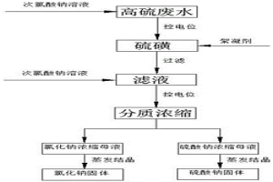 冶金行業高硫廢水的分步處理方法
