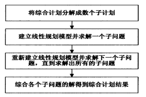 冶金行業綜合計劃排程系統和方法
