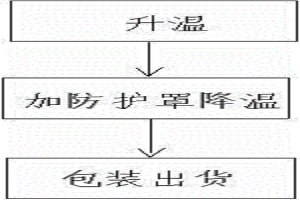 粉末冶金燒結工藝的降溫處理方法
