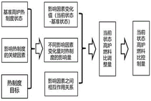 鋼鐵冶金高爐生產過程中燃料比的控制方法