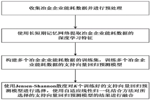 基于集成長短期記憶網絡的冶金企業能耗預測方法
