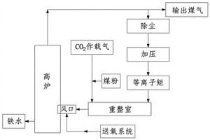 高爐噴吹等離子矩重整循環冶金煤氣的工藝方法
