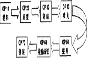 粉末冶金表面致密齒輪生產方法