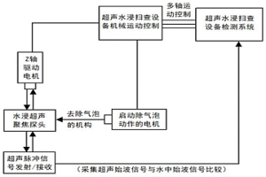 冶金材料水浸超聲波檢測中干擾氣泡的去除方法