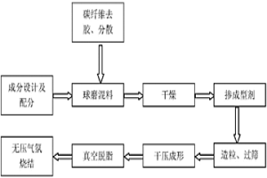 抗高溫耐磨損Ti（C,N）金屬陶瓷復合材料的制備方法