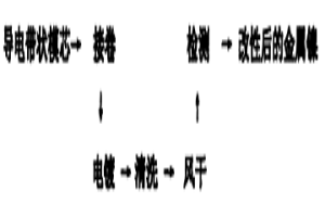 電化學改性自成形工藝生產鎳粉的方法