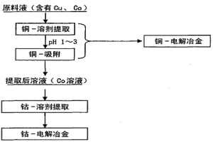回收鈷的方法