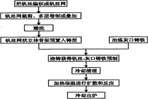 碳化釩增強灰口鑄鐵基復合材料制備工藝