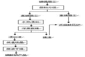 砷銻煙塵中砷、銻高效綜合利用的方法