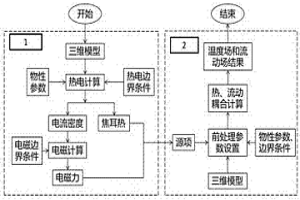 基于電渣重熔過程的電磁場、溫度場和流動場耦合有限元計算方法