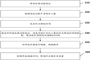 300t轉爐低氧控制方法