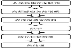 碳化鈮梯度復合涂層及其制備方法