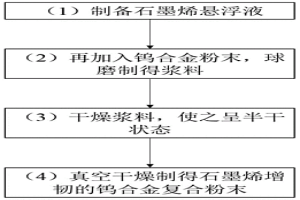 石墨烯增韌的鎢合金復合粉末及其制備方法和應用
