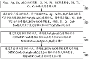 NiTiCrCuMo基自潤滑復合材料及其制備方法