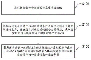 用于鎂合金連續鑄造的方法及系統
