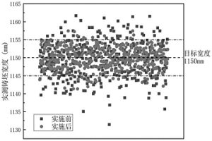 高牌號無取向硅鋼鑄坯寬度控制方法