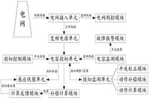 超大型合金感應熔煉爐的補償電容投切裝置