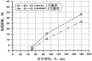 用于水-水動力反應堆內圍壁的耐輻射奧氏體鋼
