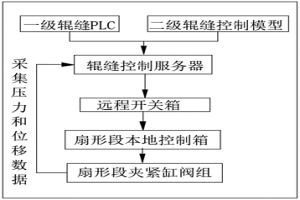 提高扇形段輥縫精度的拉桿補償控制方法