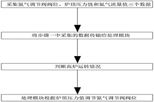 高爐水冷布料器密封氮氣自動調節控制方法