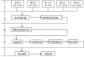 粉冶稀土超磁致伸縮棒材及其制備技術