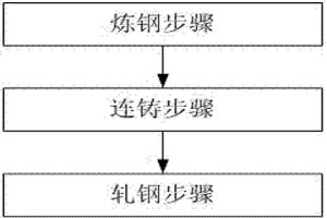 高屈服強度、高塑性TWIP鋼的生產方法