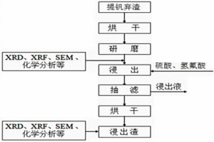 水浸提釩棄渣脫鈉技術