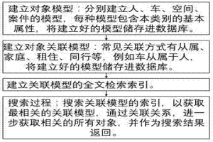 基于全文檢索的關聯對象檢索方法