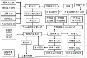 生產石墨烯棉的制備方法