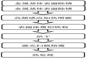 碳化鉭梯度復合涂層及其制備方法
