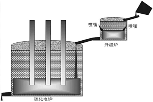 連續冶煉碳化渣的方法