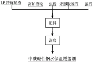 中碳堿性鋼水保溫覆蓋劑及其制備方法