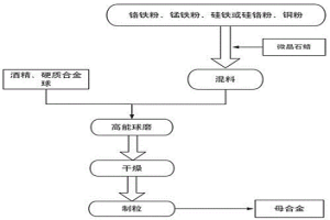 母合金添加劑及其制備方法與應用