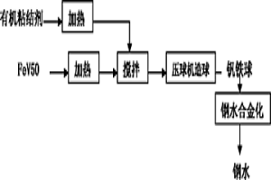 將釩鐵細粉造球進行鋼水釩合金化的方法