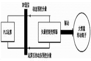 大慣量轉子動態扭矩補償的方法
