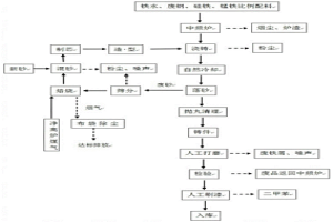 發動機缸體冷芯盒鑄造工藝方法