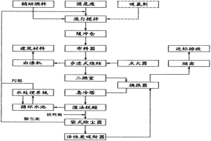 利用步進式燒結技術無害化處置固廢的方法