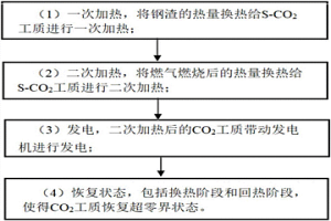 利用鋼渣熱能、燃氣-超臨界二氧化碳聯合發電方法